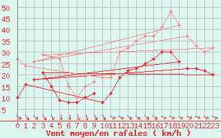 Courbe de la force du vent pour La Rochelle - Aerodrome (17)