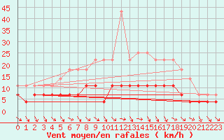 Courbe de la force du vent pour Hoting