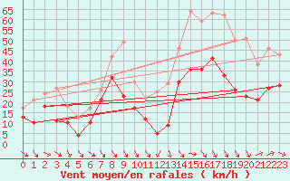 Courbe de la force du vent pour Cap Cpet (83)