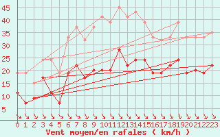 Courbe de la force du vent pour Lough Fea