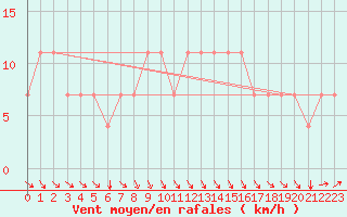Courbe de la force du vent pour Meppen
