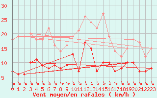 Courbe de la force du vent pour Le Puy - Loudes (43)