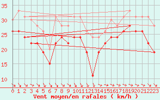 Courbe de la force du vent pour Ile de R - Saint-Clment-des-Baleines (17)