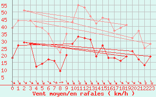 Courbe de la force du vent pour Millau - Soulobres (12)