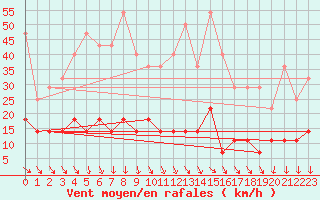 Courbe de la force du vent pour Semenicului Mountain Range