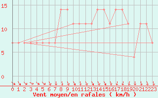 Courbe de la force du vent pour Mullingar