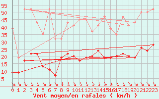 Courbe de la force du vent pour Comprovasco