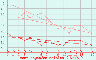 Courbe de la force du vent pour Utsjoki Nuorgam rajavartioasema