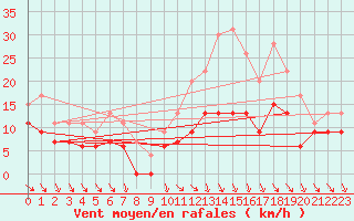 Courbe de la force du vent pour Rodez (12)