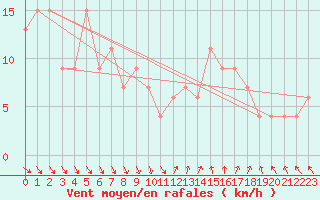 Courbe de la force du vent pour Herstmonceux (UK)