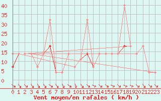 Courbe de la force du vent pour Hoydalsmo Ii