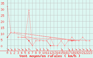 Courbe de la force du vent pour Kongsberg Iv