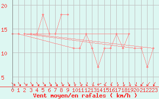 Courbe de la force du vent pour Berlin-Dahlem