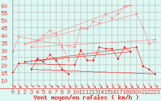 Courbe de la force du vent pour Perpignan (66)