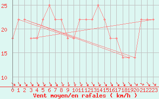 Courbe de la force du vent pour Porvoo Kilpilahti