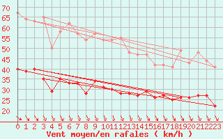 Courbe de la force du vent pour Ploudalmezeau (29)