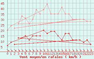 Courbe de la force du vent pour Trappes (78)