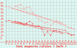 Courbe de la force du vent pour Porquerolles (83)