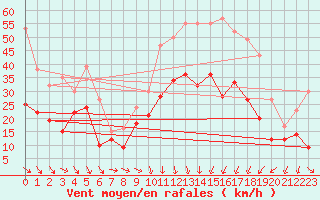 Courbe de la force du vent pour Montpellier (34)