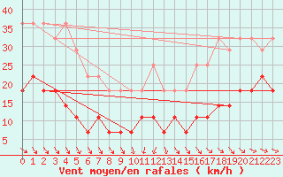 Courbe de la force du vent pour Semenicului Mountain Range