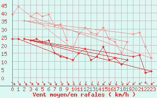 Courbe de la force du vent pour Vernines (63)