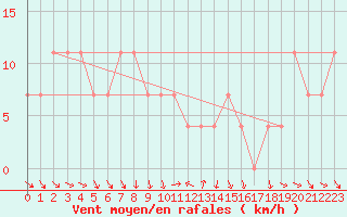 Courbe de la force du vent pour Langenlois