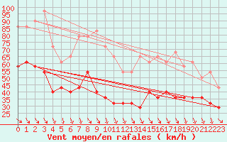 Courbe de la force du vent pour Kredarica