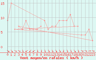 Courbe de la force du vent pour Navacerrada