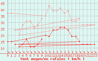 Courbe de la force du vent pour Cap Sagro (2B)