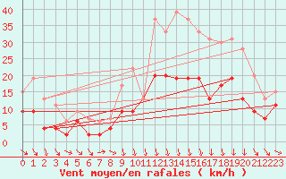 Courbe de la force du vent pour Ble / Mulhouse (68)