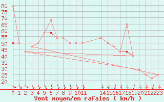 Courbe de la force du vent pour Kongsoya