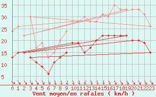 Courbe de la force du vent pour Dinard (35)