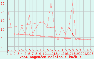 Courbe de la force du vent pour Jeloy Island