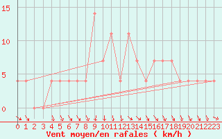 Courbe de la force du vent pour Ischgl / Idalpe