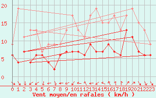 Courbe de la force du vent pour Dax (40)