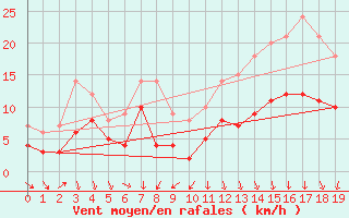 Courbe de la force du vent pour Saint-Arnoult (60)