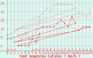 Courbe de la force du vent pour Caen (14)