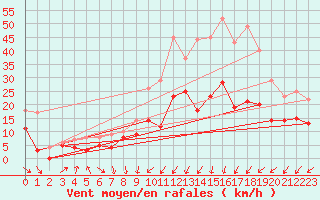 Courbe de la force du vent pour Nancy - Ochey (54)