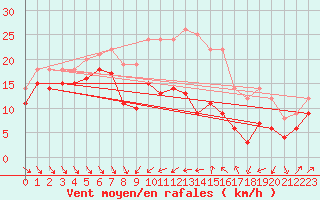 Courbe de la force du vent pour Alistro (2B)