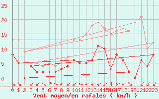 Courbe de la force du vent pour Niort (79)
