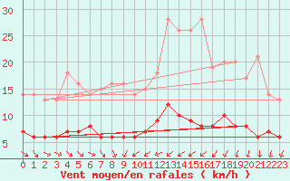 Courbe de la force du vent pour Langres (52) 