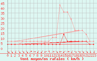 Courbe de la force du vent pour Bourg-Saint-Maurice (73)