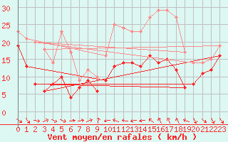 Courbe de la force du vent pour Alistro (2B)