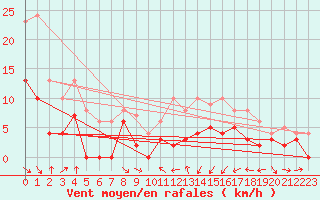 Courbe de la force du vent pour Muret (31)