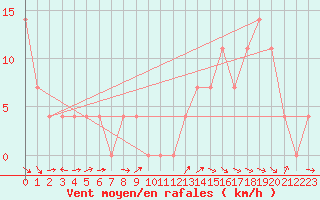 Courbe de la force du vent pour Kalwang