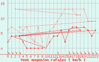 Courbe de la force du vent pour Charleroi (Be)