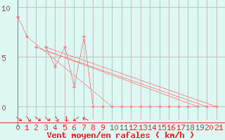 Courbe de la force du vent pour Canterbury
