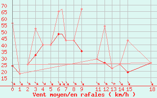 Courbe de la force du vent pour Biskra