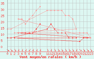 Courbe de la force du vent pour Sotkami Kuolaniemi