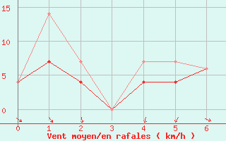 Courbe de la force du vent pour Ile D